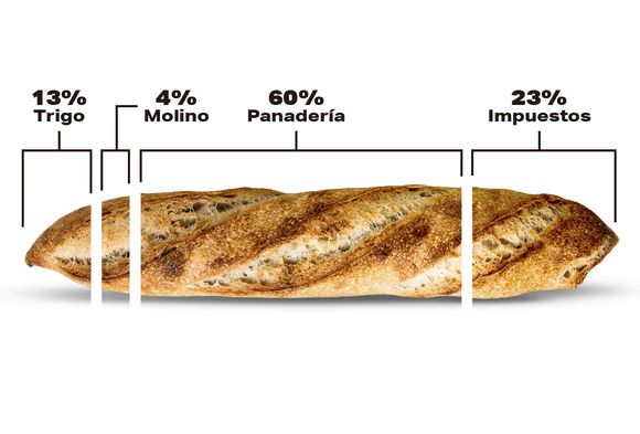 Los granos no tienen la culpa del aumento de precios