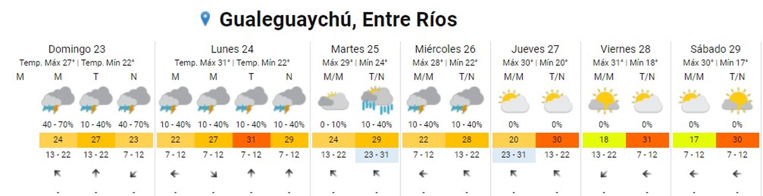 pronostico