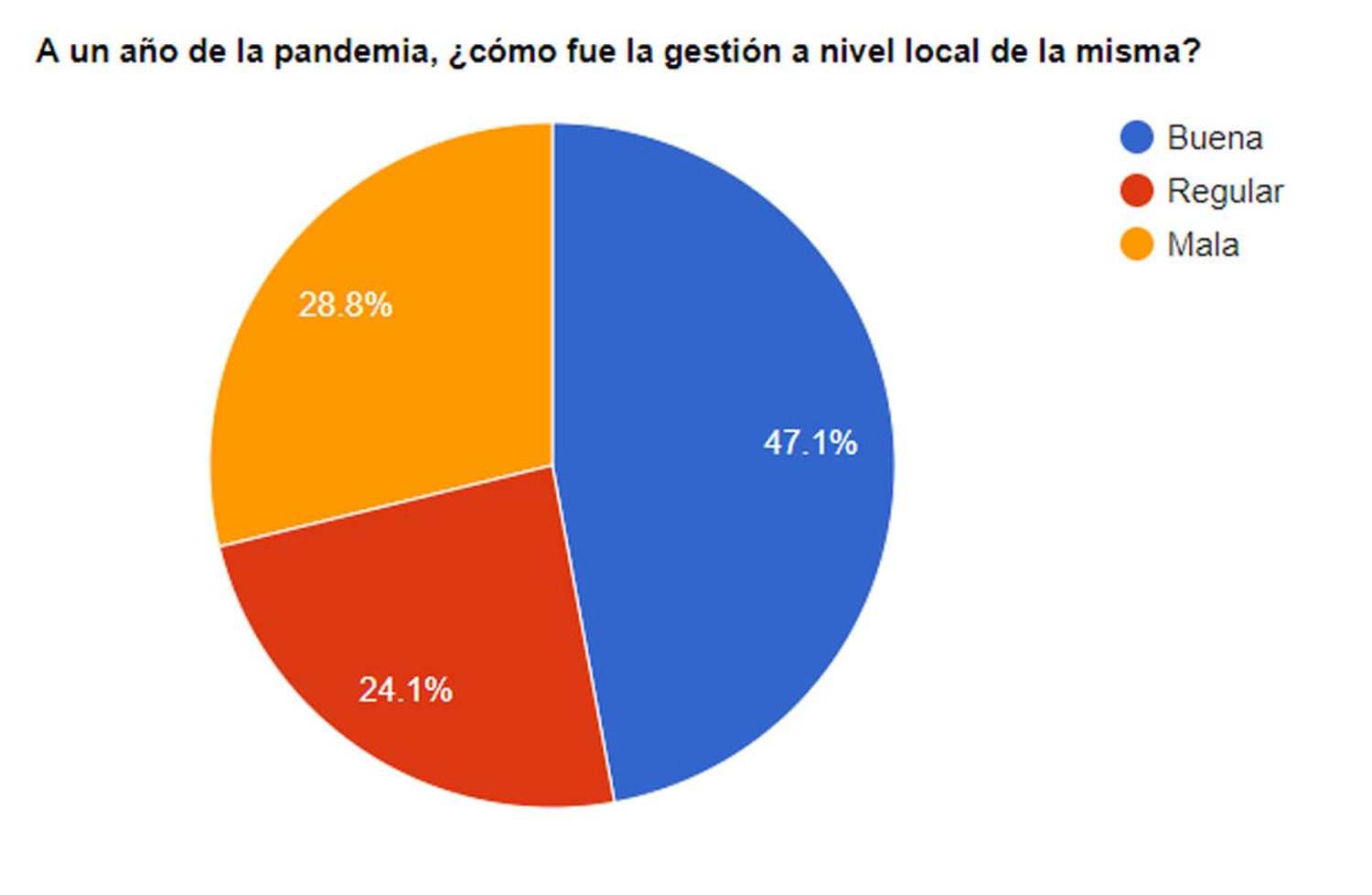 Paridad entre los lectores de El Eco en la evaluación de la gestión local frente a la pandemia