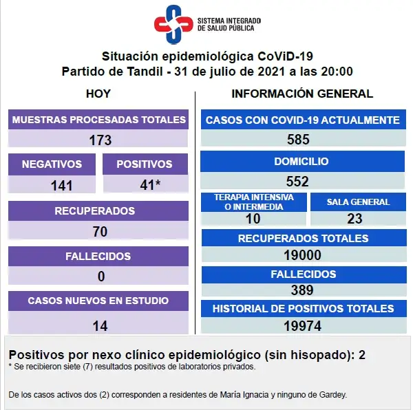 Reportaron 41 nuevos contagios de Covid-19 y los casos activos son 585