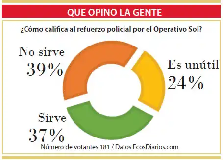 Para algunos el Operativo Sol “no sirve” y para otros “es inútil”