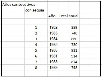 Registros lluvias Venado Tuerto, sequía - 1