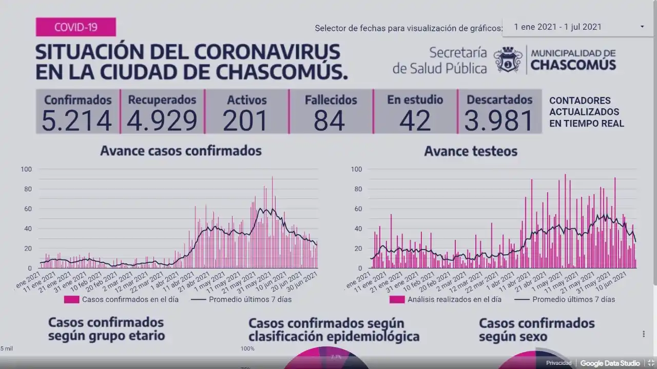 Ayer Chascomús registró dos nuevos fallecimientos por Covid-19