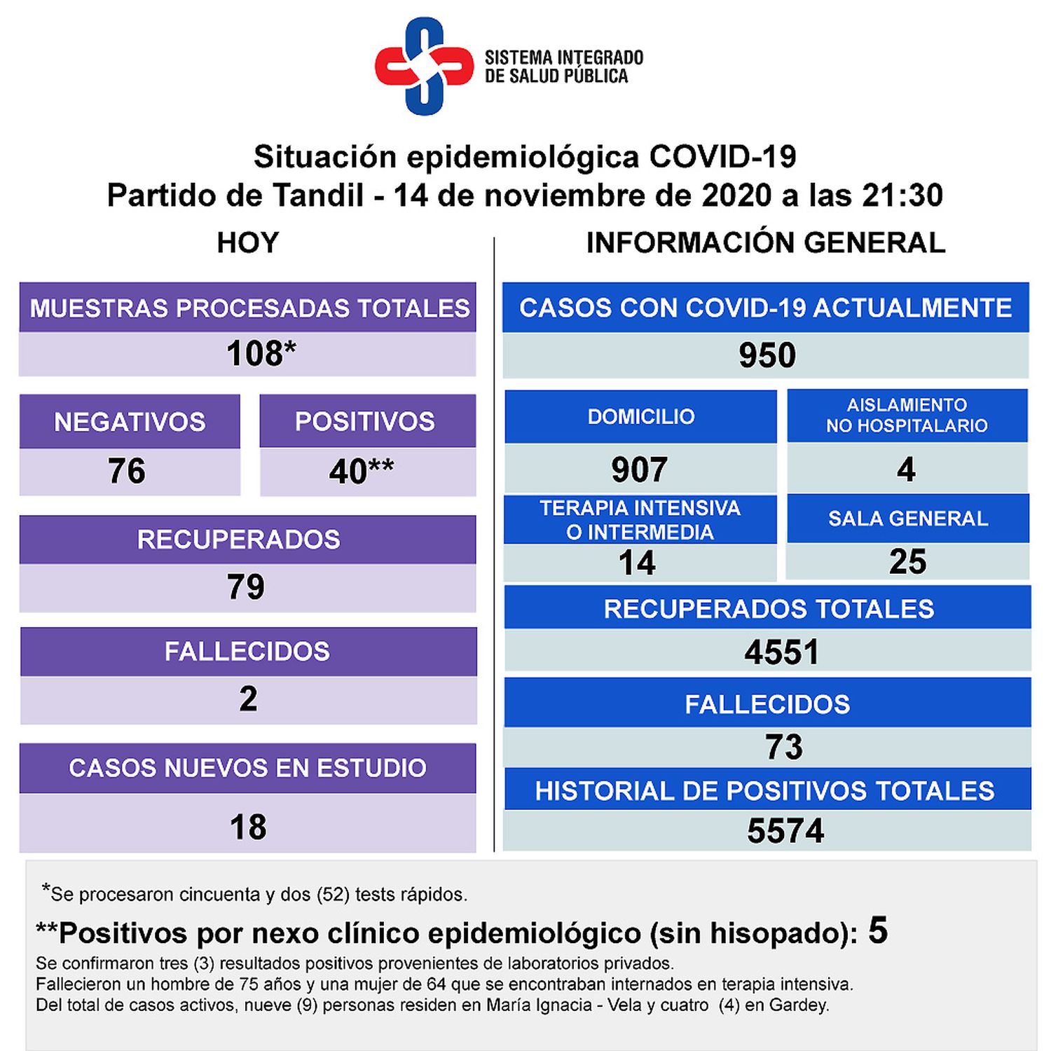 Reportaron dos muertes y 40 nuevos casos de Covid-19