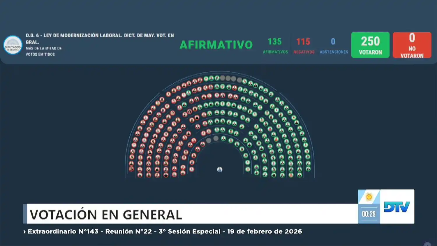 Media sanción: cómo votaron los diputados la reforma laboral