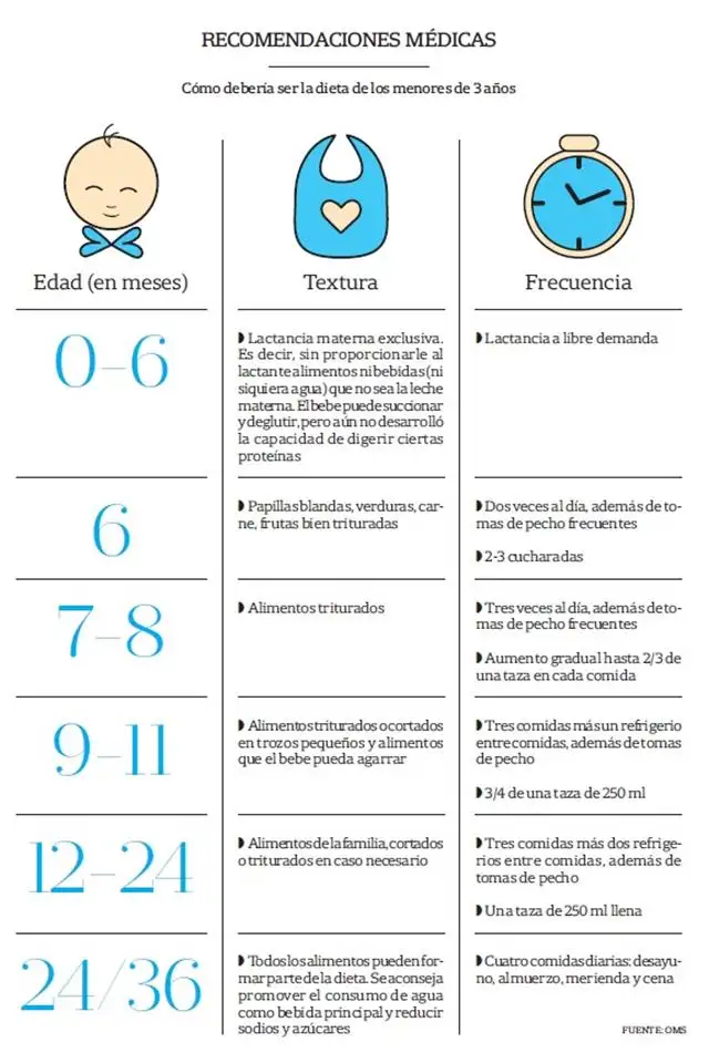 Cómo debería ser la dieta de los niños hasta los 3 años 