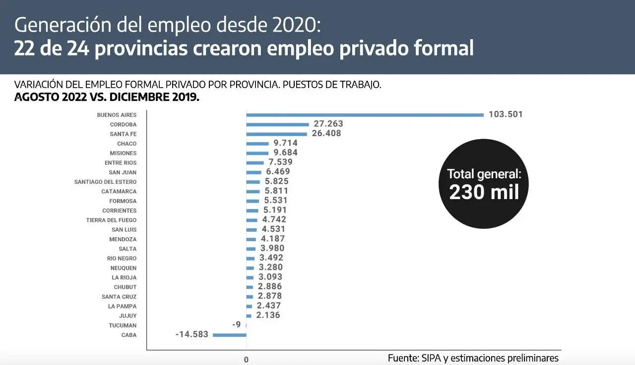 Creación de empleo privado formal por provincia.
