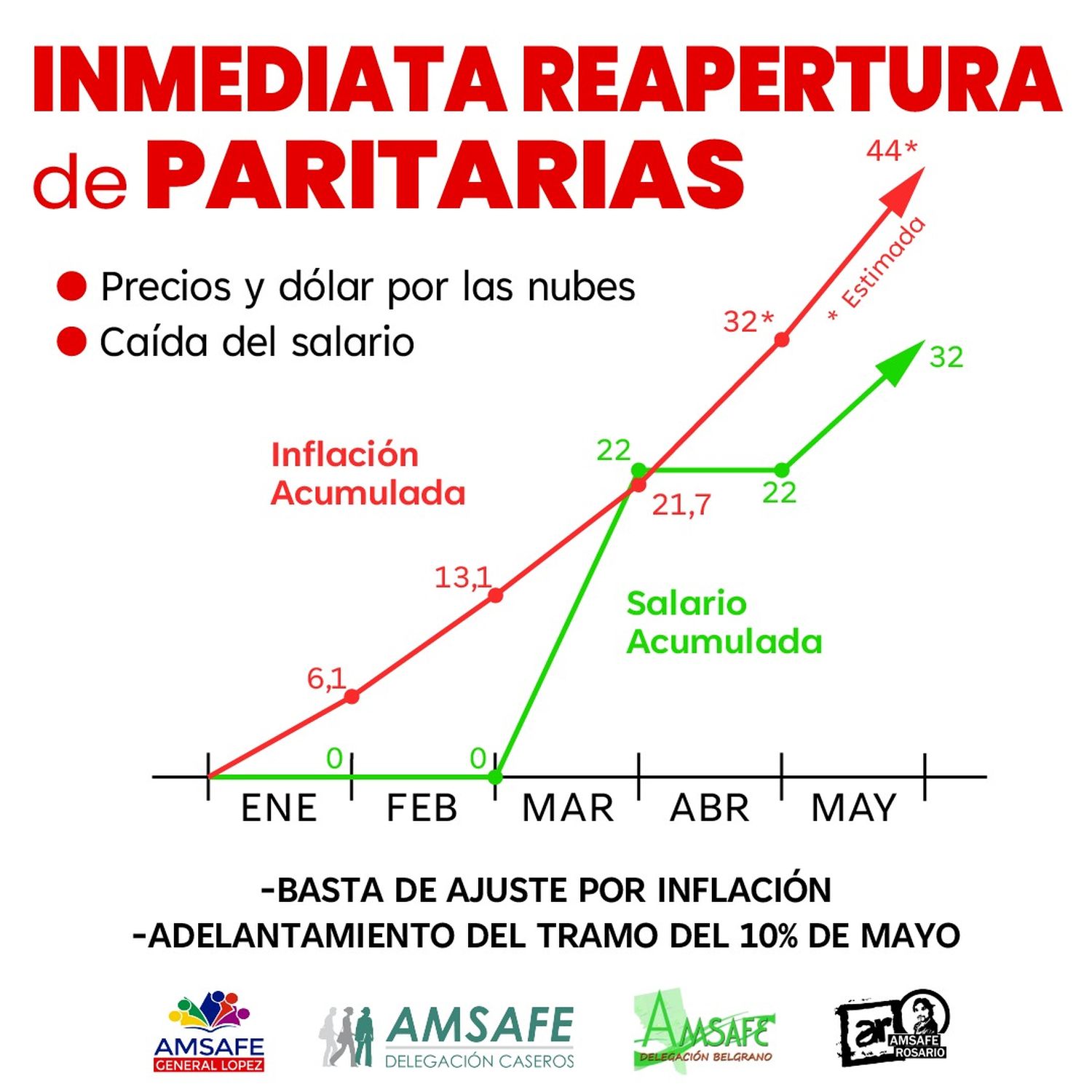 Amsafe General López pide adelantar un mes el tramo de 10% de suba salarial