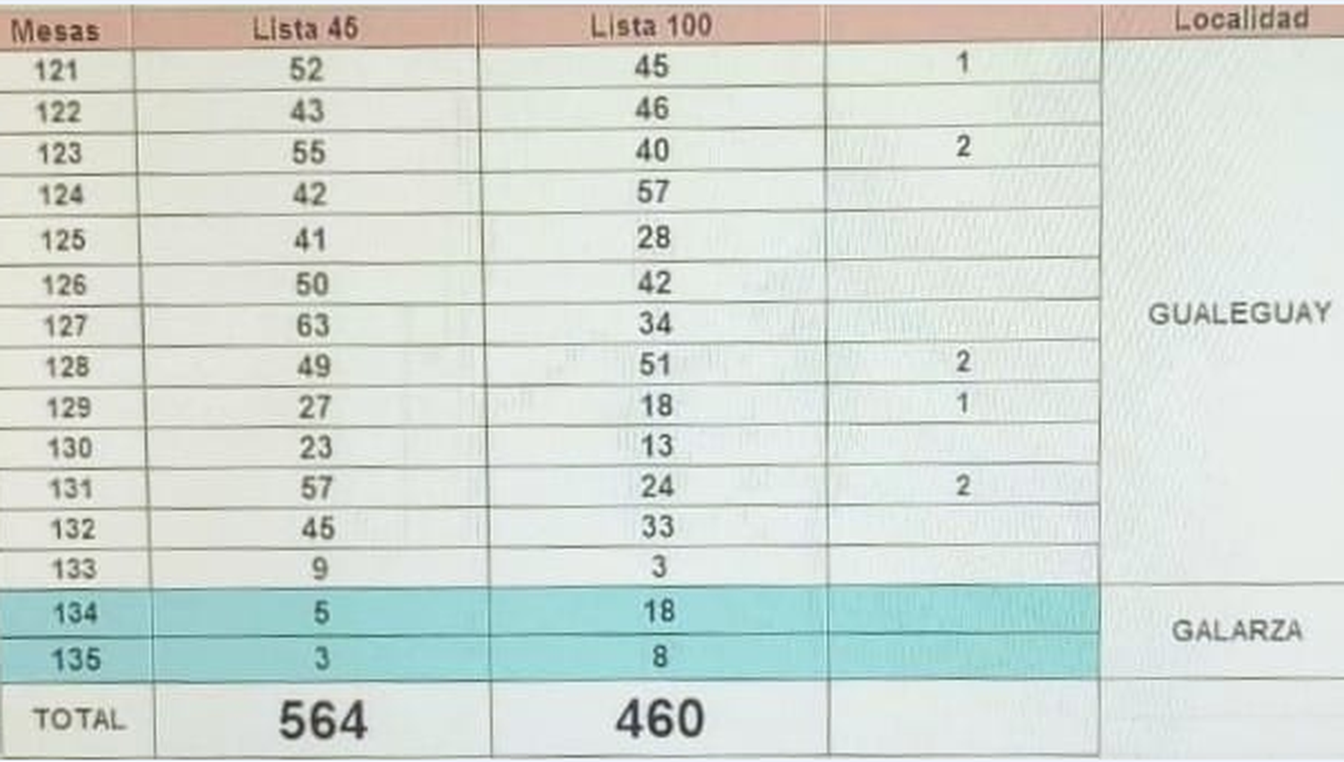 Sergio Perier se impuso en las elecciones internas del PJ