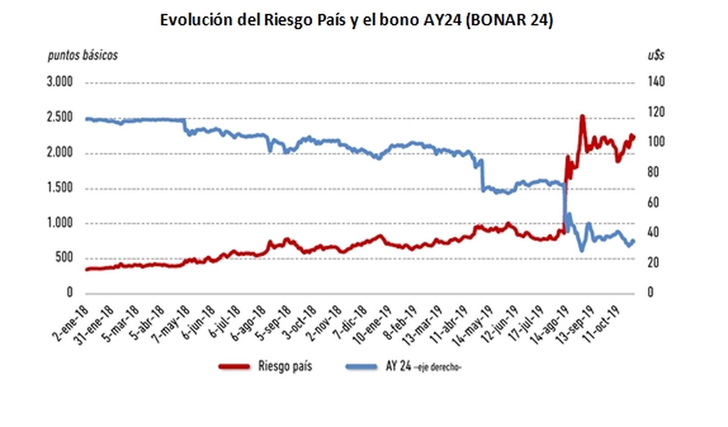 Argentina enfrenta un aumento en el riesgo país y caídas en sus bonos globales