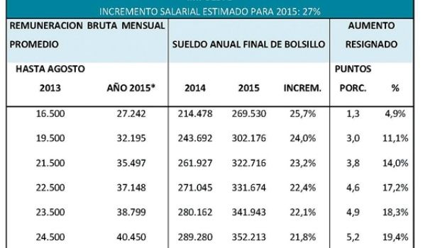 Con subas salariales de 27%, Ganancias absorberá hasta 5 puntos del aumento