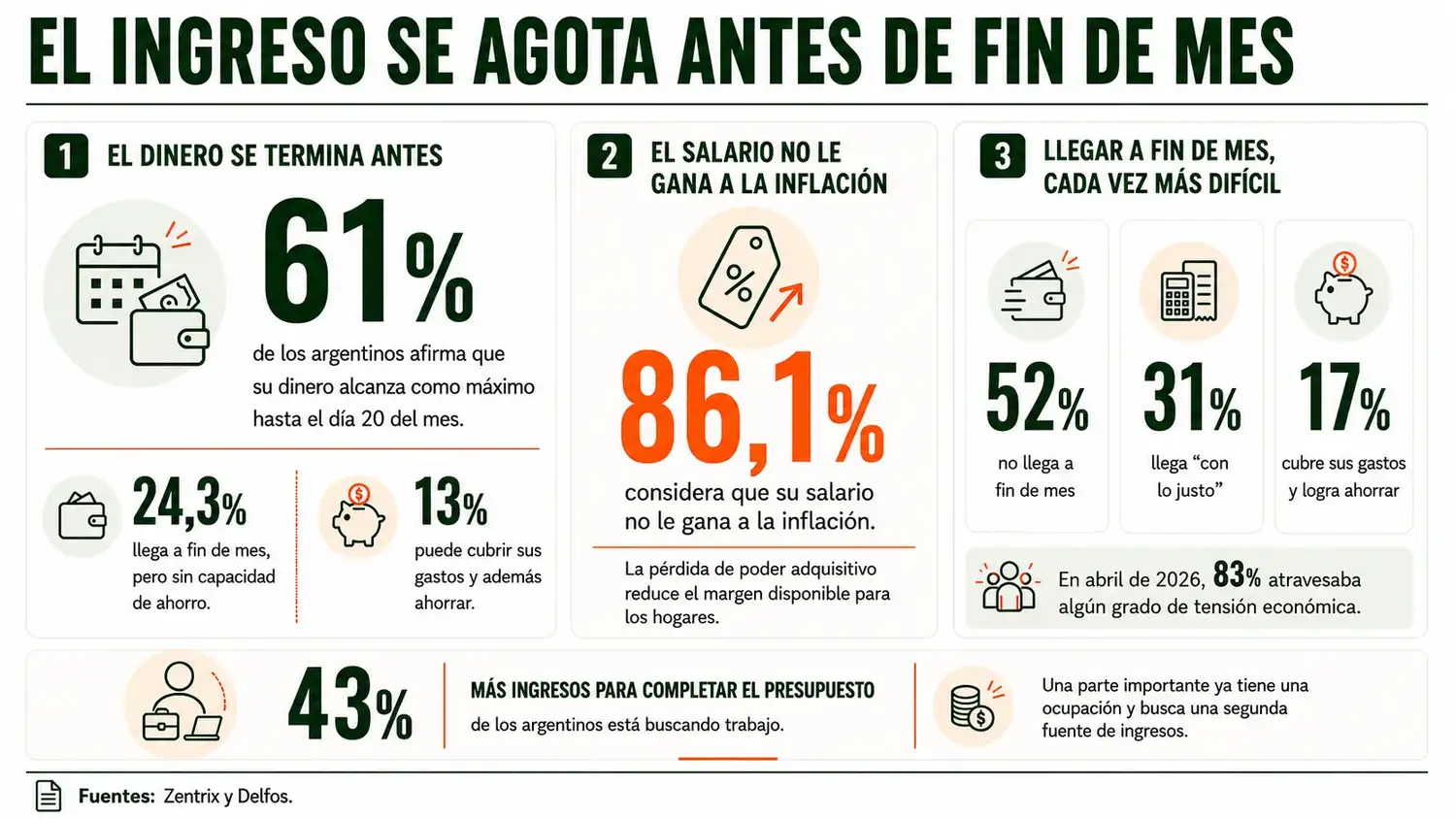 El sueldo sube, pero rinde menos