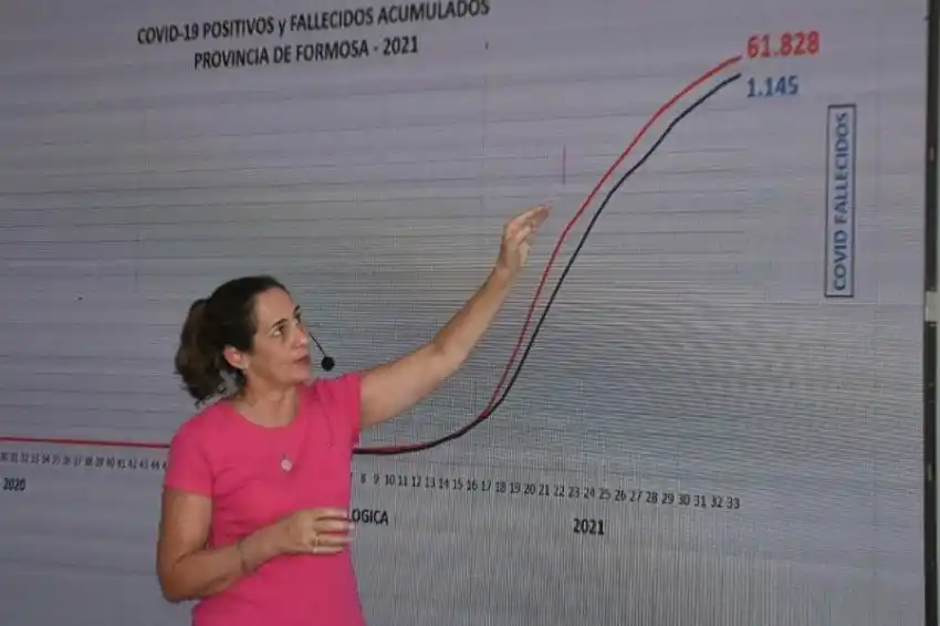En la última semana se redujo en un 22% los diagnósticos de covid-19 en toda la provincia