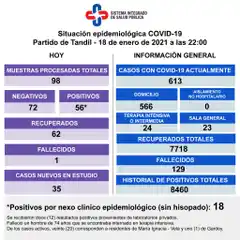 Murió otro paciente con Covid-19 y crece la preocupación por la ocupación de camas