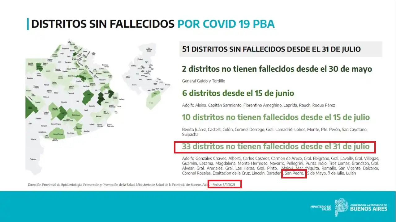 Para Provincia, San Pedro no tuvo fallecidos por COVID-19 en agosto pero fueron ocho