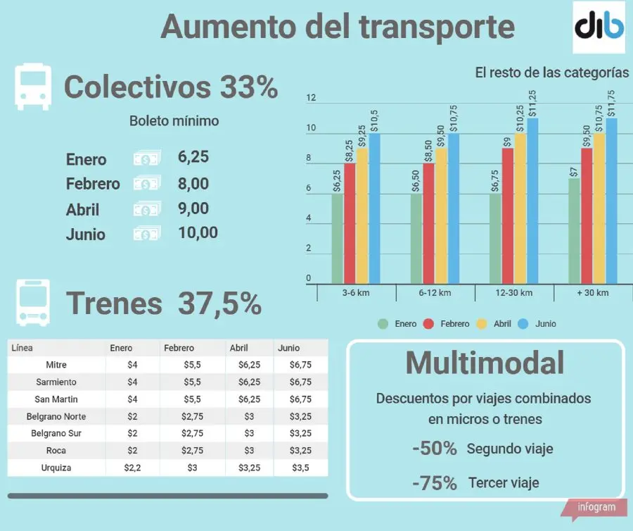 Aumentan el transporte, con descuento por múltiples viajes