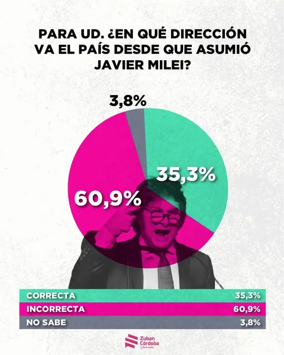 Encuesta Milei