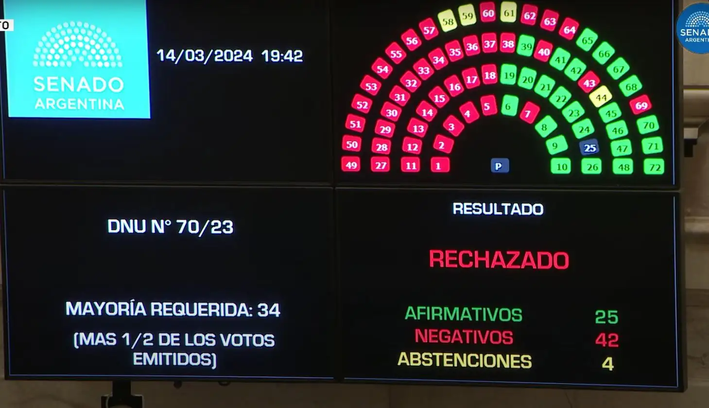 El resultado de la votación del DNU 70/23 en el Senado de la Nación. (@SenadoArgentina)
