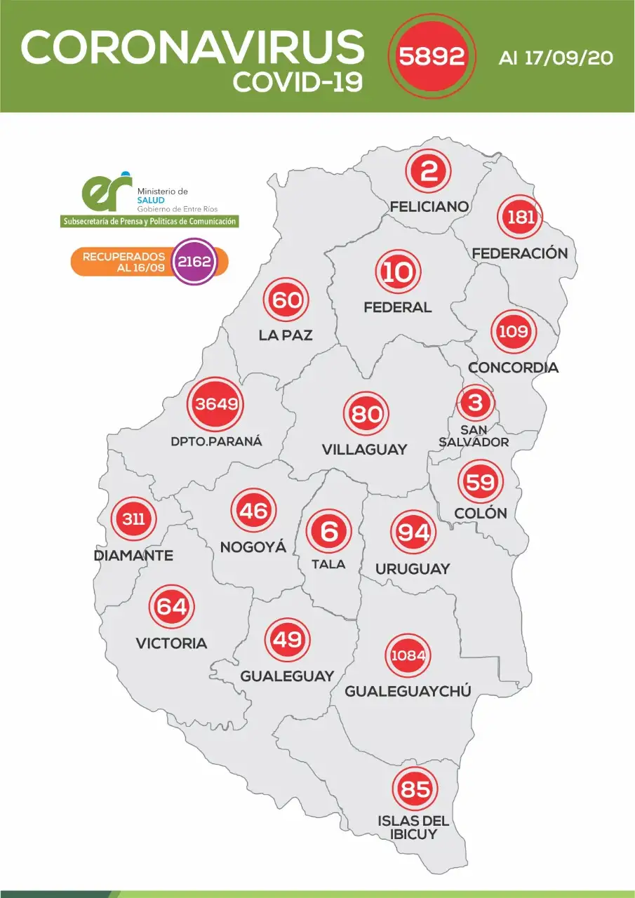 Entre Ríos registro 132 nuevos casos, Gualeguay 3.