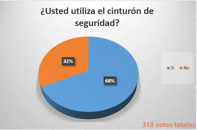 Hay conciencia en el uso del cinturón de seguridad