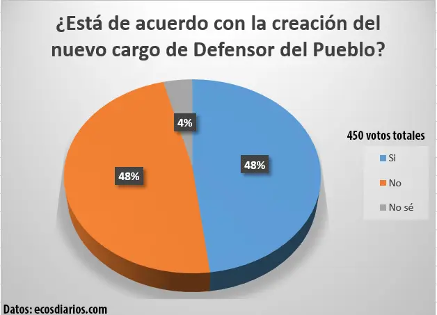Opiniones divididas sobre la creación del nuevo cargo de Defensor del Pueblo