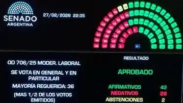 El Senado aprobó la reforma laboral