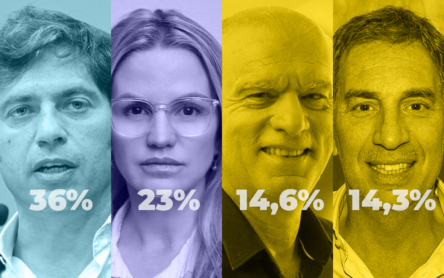 Kicillof fue el candidato más votado, Píparo sorprendió y Grindetti superó a Santilli en la interna de JxC