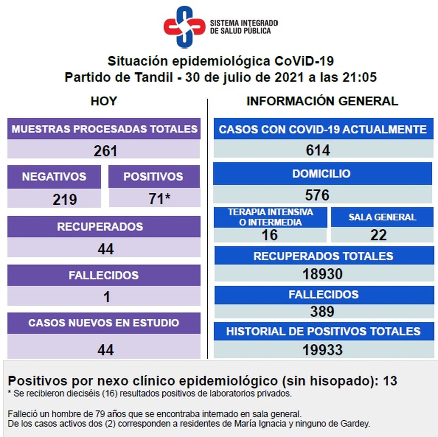 Confirmaron la muerte de un paciente con Covid y 71 nuevos positivos