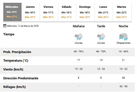 pronostico smn rafaela miércoles