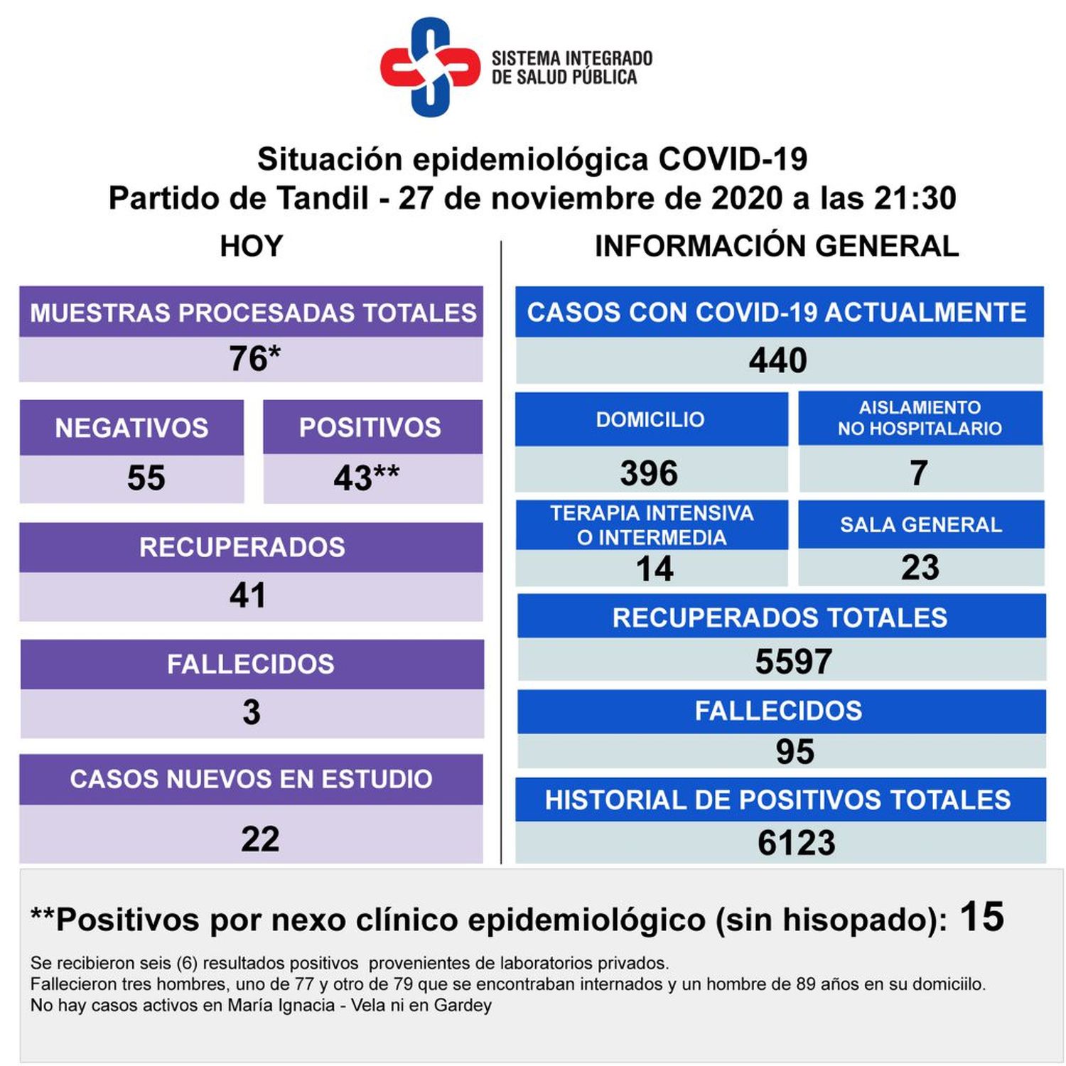 Murieron tres pacientes diagnosticados con Covid-19 y detectaron 43 nuevos contagios