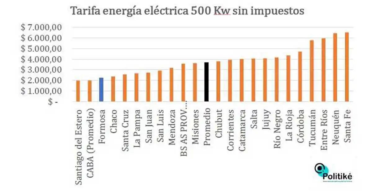 Formosa, entre las tarifas
más bajas del país