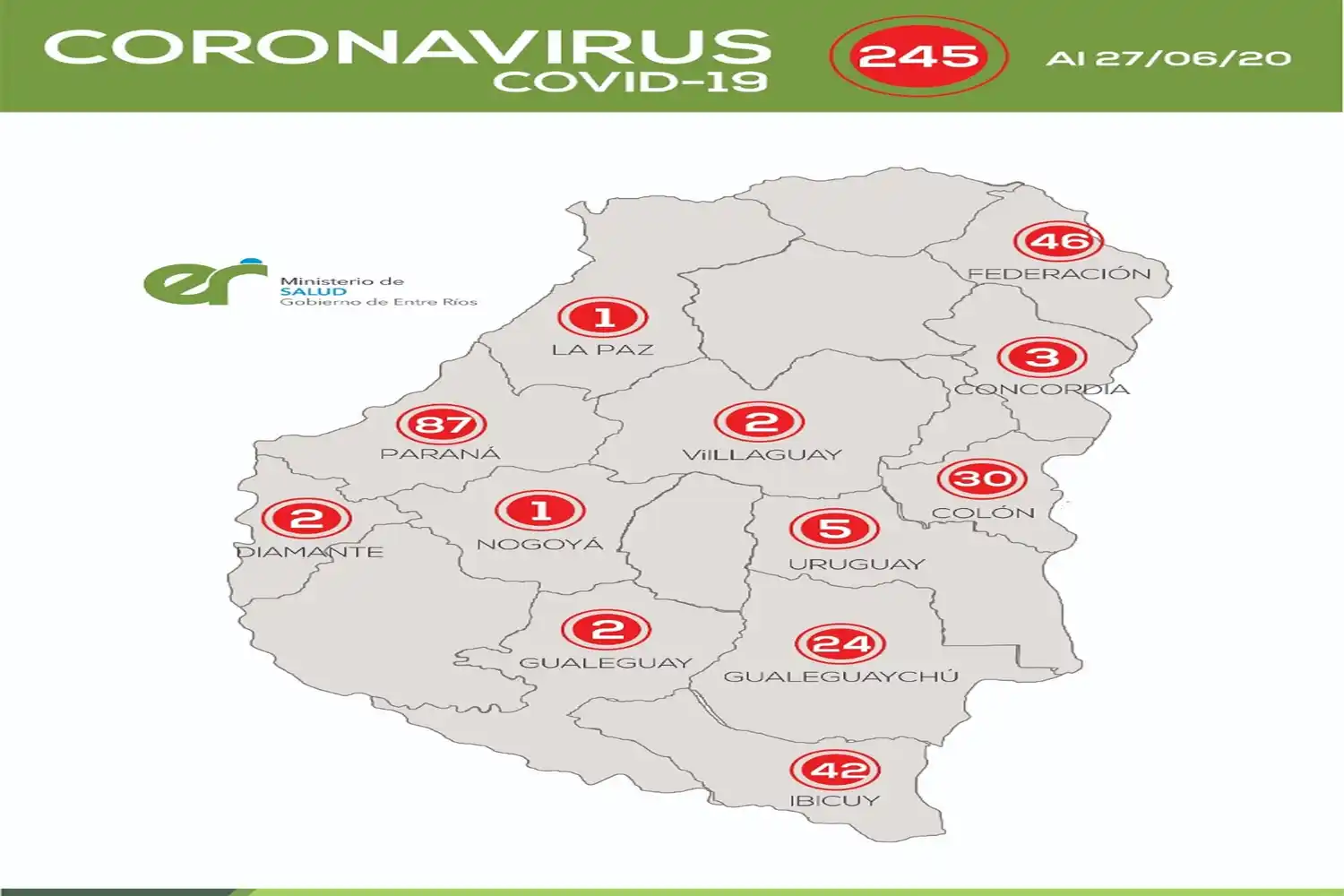 Pese a los dos nuevos casos, Gualeguaychú continúa quinto en el ranking