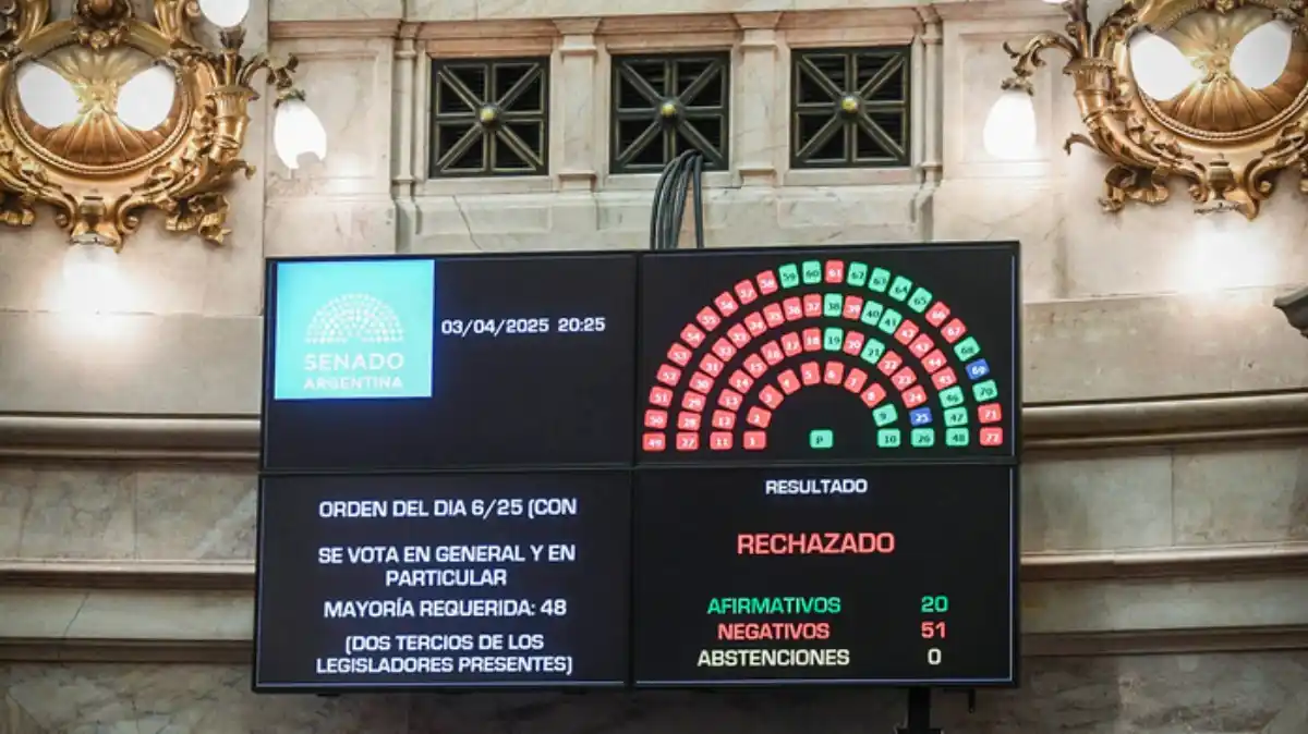 ¡NO, MILEI! Senado argentino rechazó a jueces de la Corte Suprema designados por decreto por el mandatario