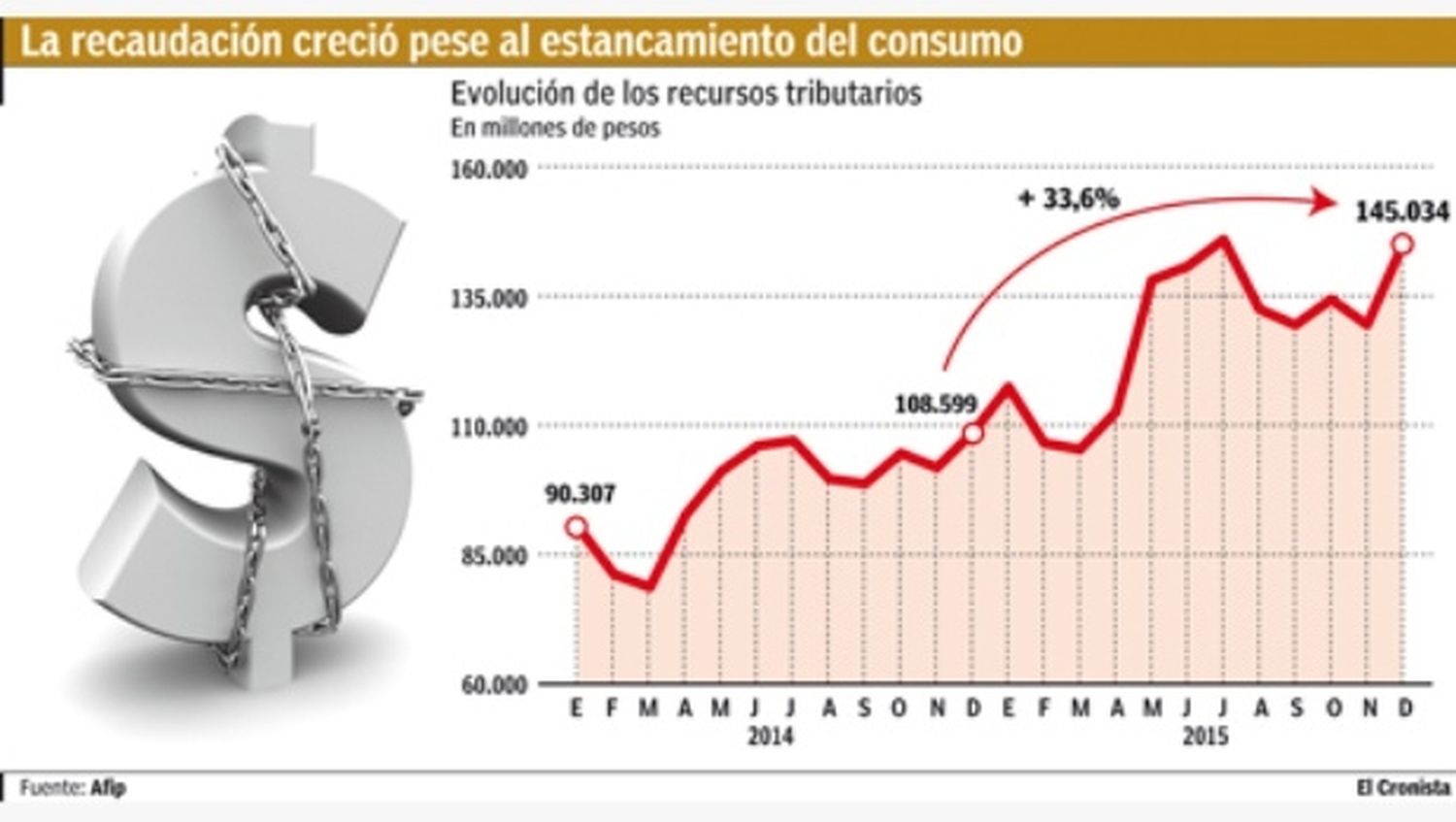 El Gobierno prevé un índice para actualizar impuestos aunque no se calculará por inflación