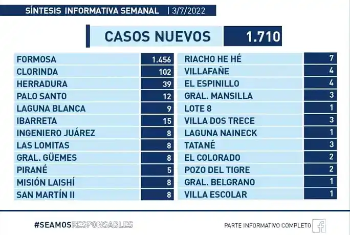 Covid-19: En la última semana hubo 
1.710 casos positivos en la provincia
