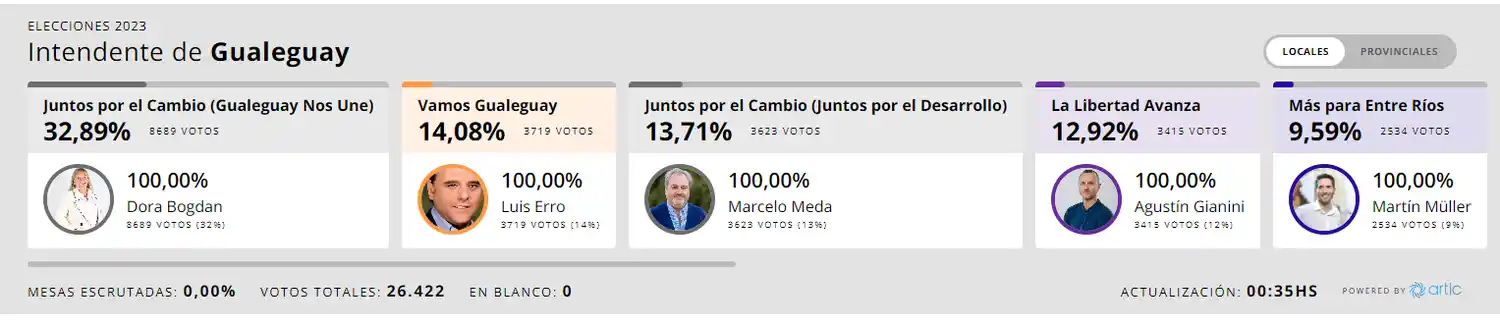 Dora Bogdan ganó la interna en Cambiemos y Martín Müller en el peronismo