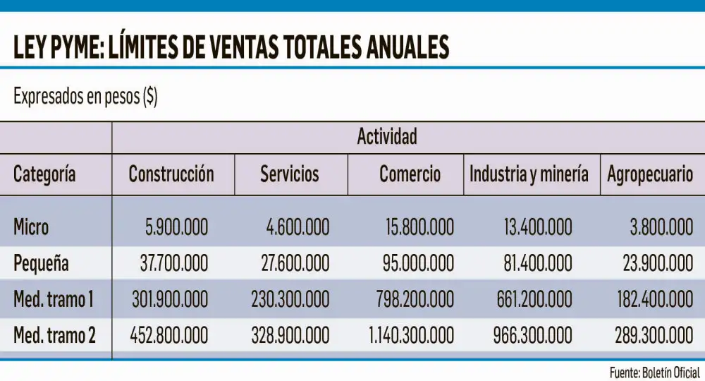Para ser pyme, se tomará en cuenta sólo la facturación anual