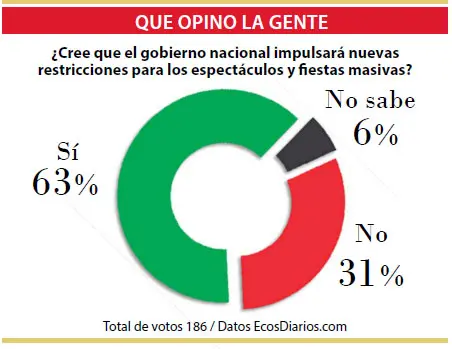 Creen que el gobierno nacional pondrá nuevas restricciones para frenar la pandemia