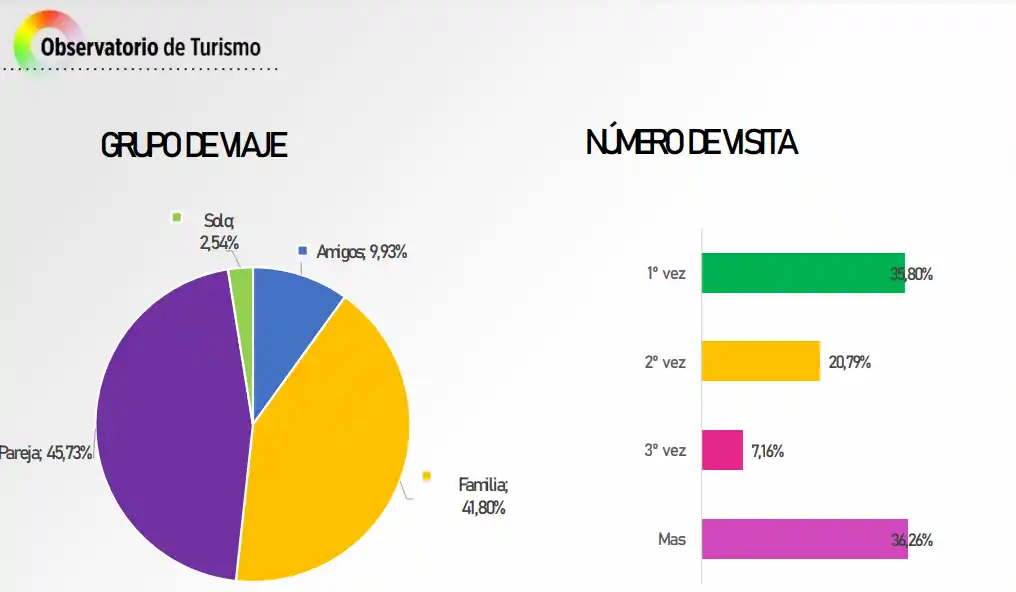 Más de 17.000 personas visitaron la ciudad desde la apertura al turismo