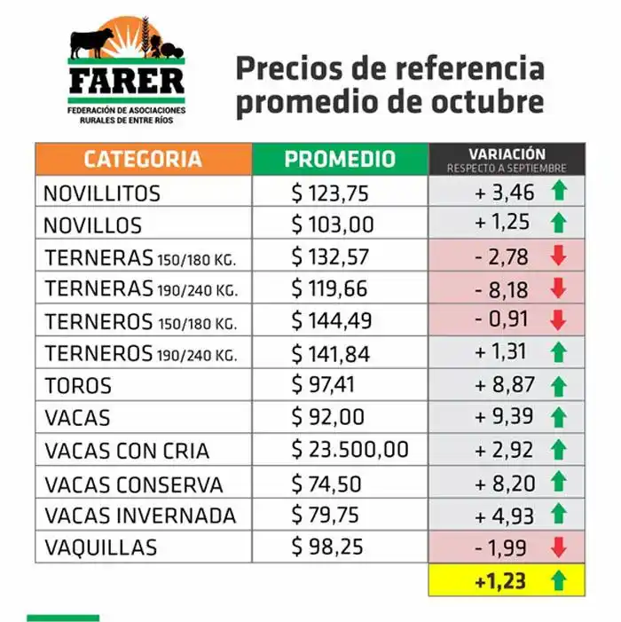 OCTUBRE: La hacienda marcó un leve incremento del 1,23 % 