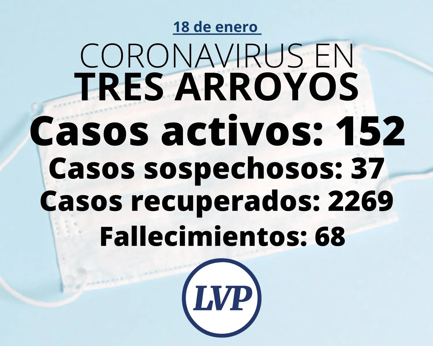 Un dato positivo sobre la curva de contagios en Tres Arroyos