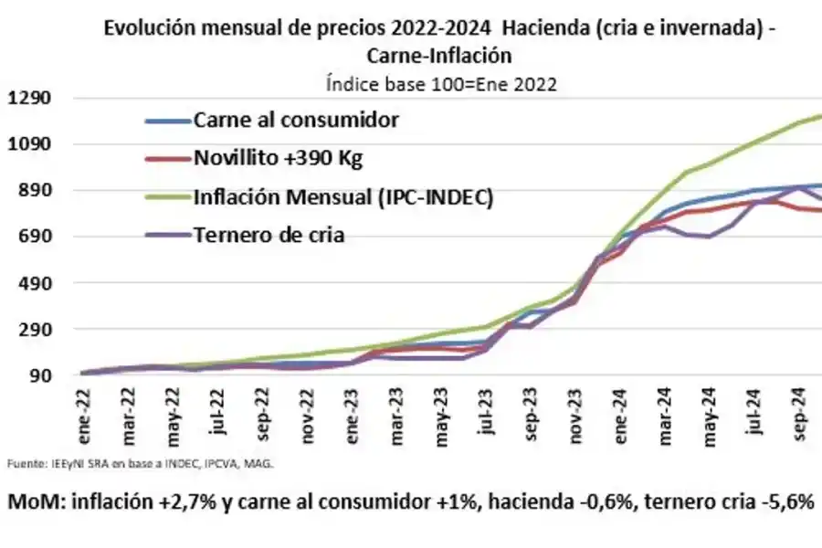 El consumo de la hacienda entre el 2022 y el 2024.Foto: Instituto de Estudios Económicos