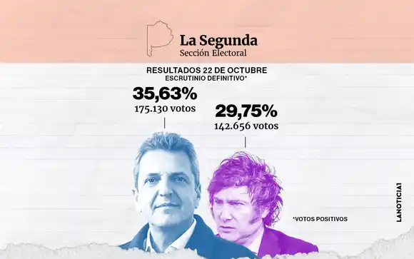 En la Segunda Sección, Milei se abraza a la esperanza de sumar los votos que dejó Bullrich para derrotar a Massa