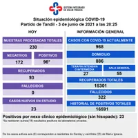 Con un incremento en los testeos, detectaron 96 nuevos contagios en las últimas 24 horas