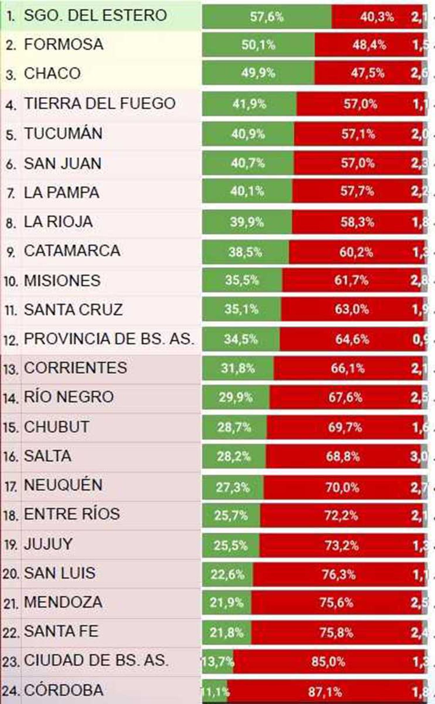 Encuesta nacional: gobernadores con 
mejor y peor imagen de los 24 distritos