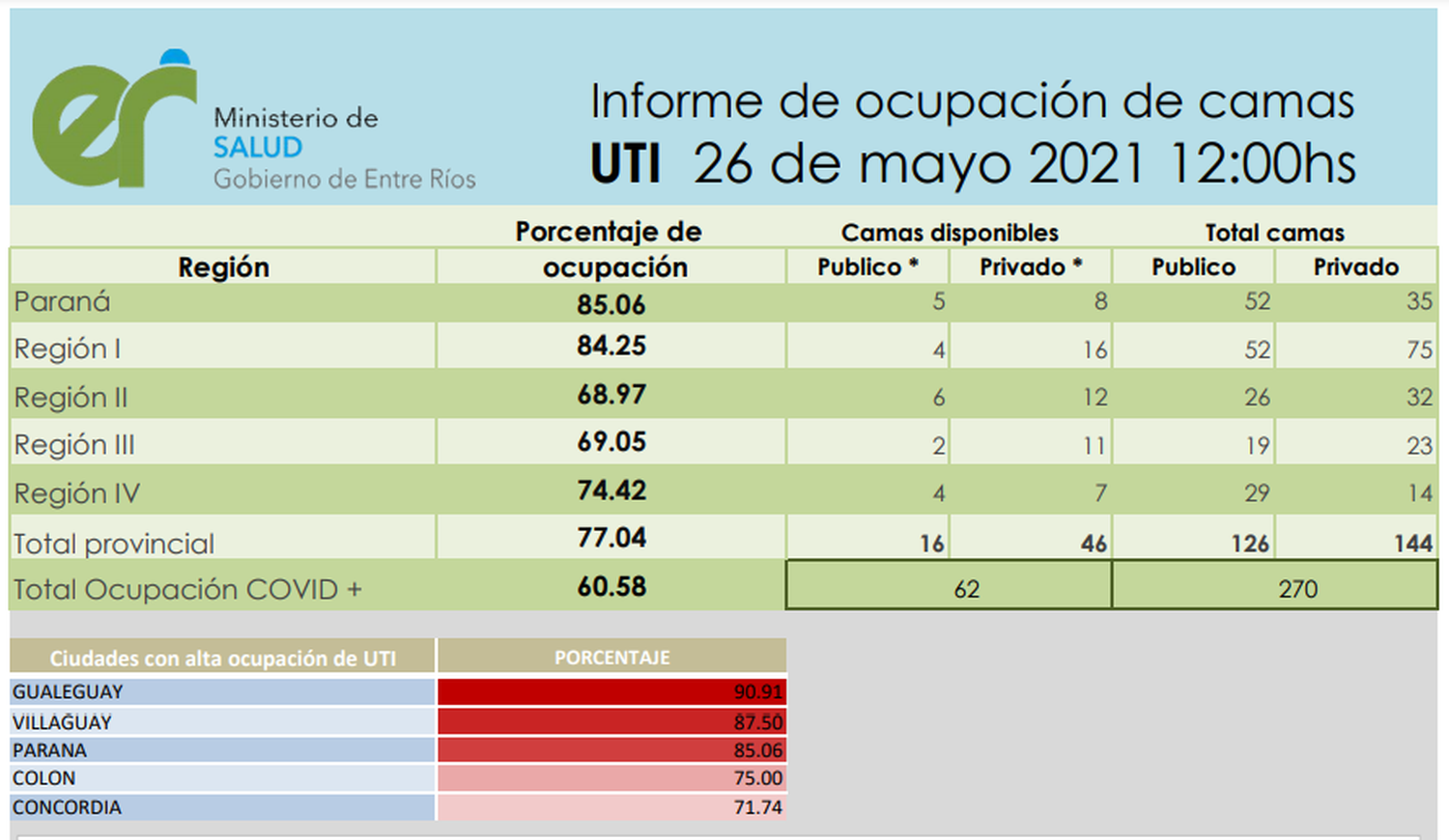 Gualeguay tiene un 90,91% de sus camas de terapia intensivas ocupadas