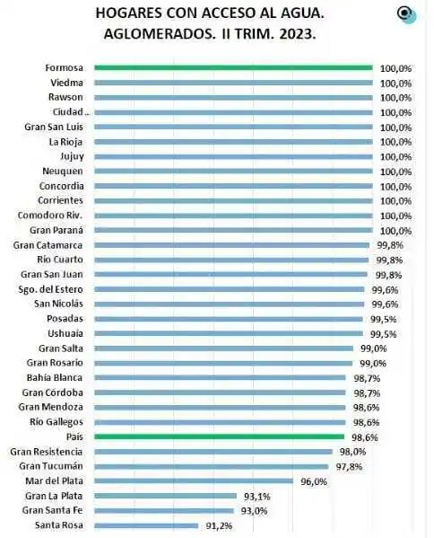 El 100% de los hogares en Formosa 
cuenta con acceso a la red de agua