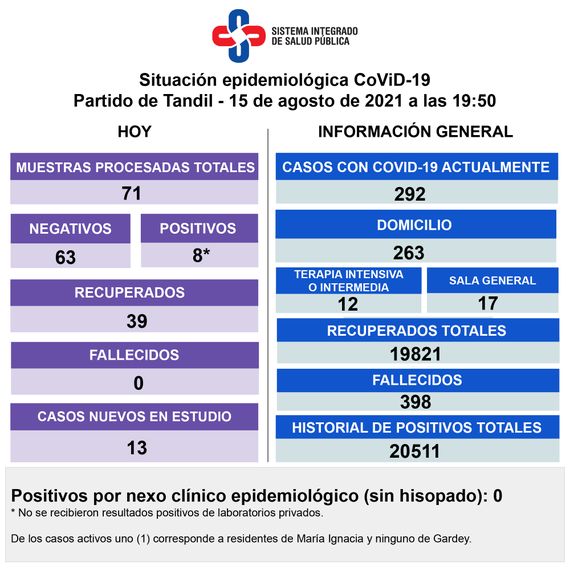 Siguen en baja los casos activos de Covid en Tandil