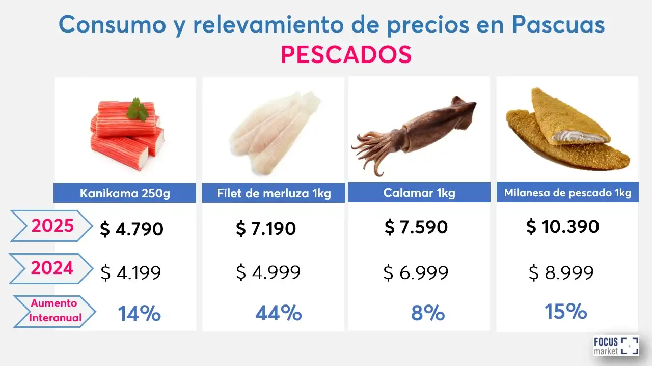 Pascuas con aumentos de precios de hasta el 85%