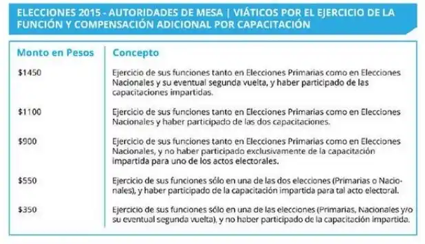 Elecciones: lo que cobren los presidentes de mesa dependerá de su dedicación
